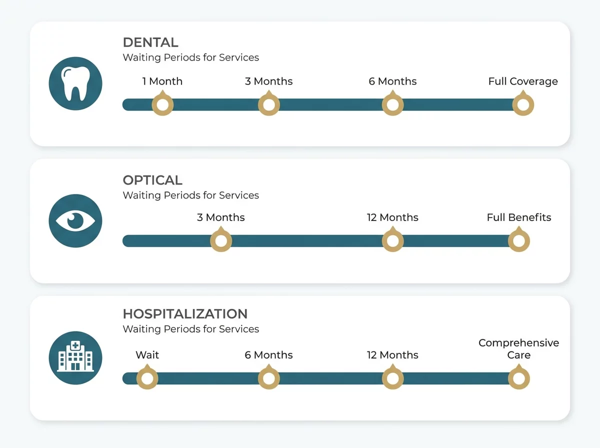 Tableau delais carence par type de soins